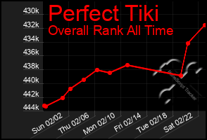 Total Graph of Perfect Tiki