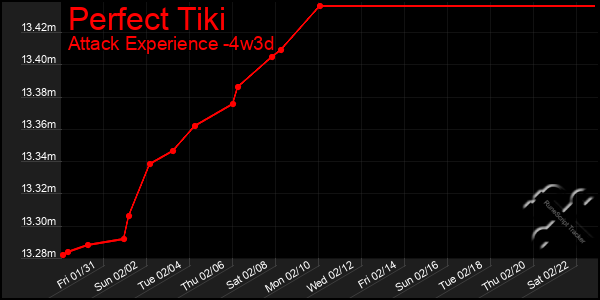 Last 31 Days Graph of Perfect Tiki