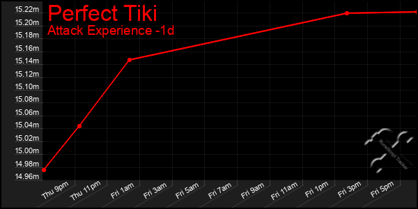 Last 24 Hours Graph of Perfect Tiki