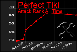 Total Graph of Perfect Tiki