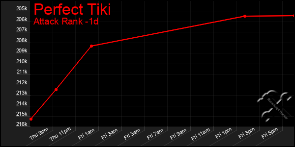 Last 24 Hours Graph of Perfect Tiki