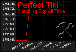 Total Graph of Perfect Tiki