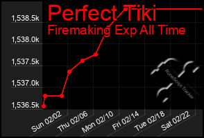 Total Graph of Perfect Tiki