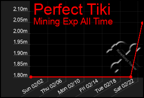 Total Graph of Perfect Tiki