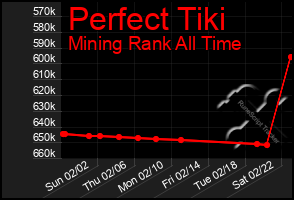 Total Graph of Perfect Tiki