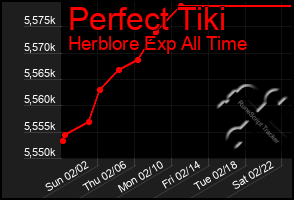 Total Graph of Perfect Tiki