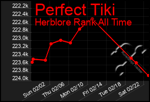 Total Graph of Perfect Tiki