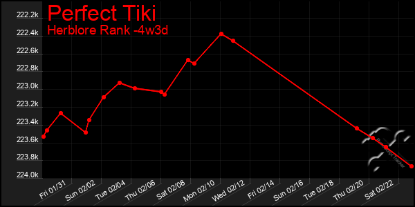 Last 31 Days Graph of Perfect Tiki