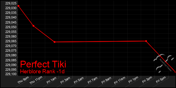 Last 24 Hours Graph of Perfect Tiki