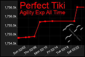 Total Graph of Perfect Tiki