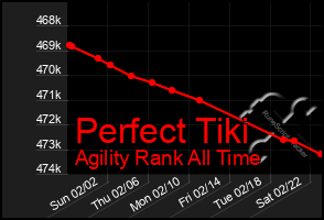 Total Graph of Perfect Tiki