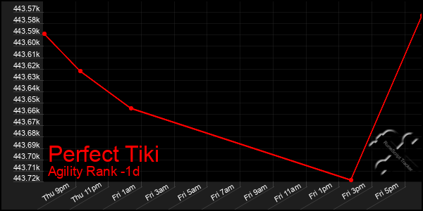 Last 24 Hours Graph of Perfect Tiki