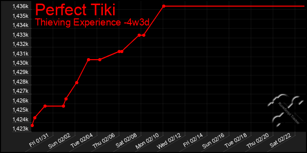 Last 31 Days Graph of Perfect Tiki