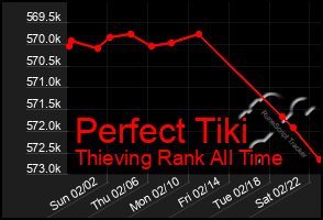 Total Graph of Perfect Tiki