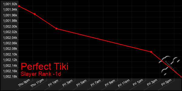 Last 24 Hours Graph of Perfect Tiki