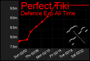 Total Graph of Perfect Tiki