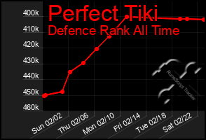 Total Graph of Perfect Tiki