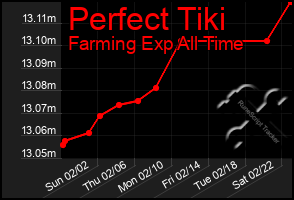 Total Graph of Perfect Tiki