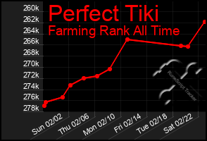 Total Graph of Perfect Tiki