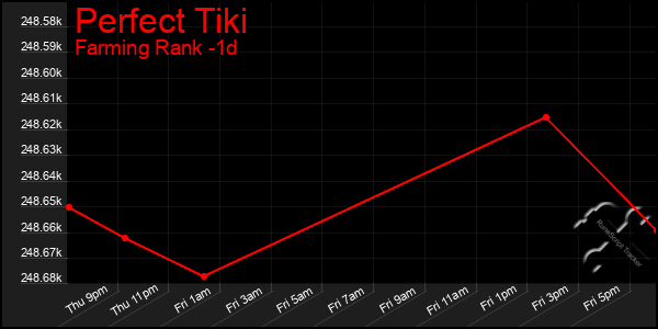 Last 24 Hours Graph of Perfect Tiki