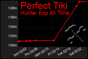 Total Graph of Perfect Tiki