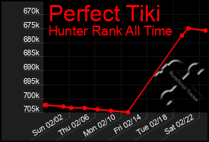 Total Graph of Perfect Tiki