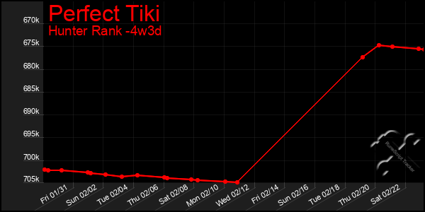 Last 31 Days Graph of Perfect Tiki