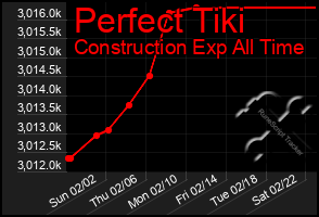 Total Graph of Perfect Tiki