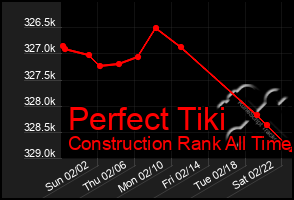 Total Graph of Perfect Tiki