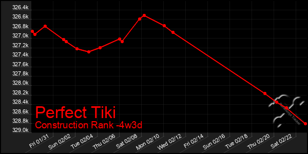 Last 31 Days Graph of Perfect Tiki