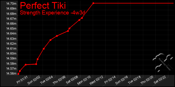 Last 31 Days Graph of Perfect Tiki