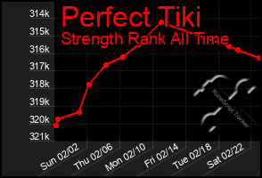 Total Graph of Perfect Tiki