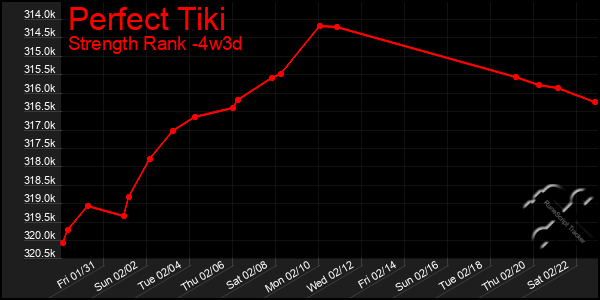 Last 31 Days Graph of Perfect Tiki