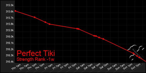 Last 7 Days Graph of Perfect Tiki