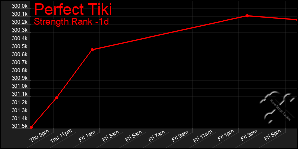 Last 24 Hours Graph of Perfect Tiki
