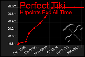 Total Graph of Perfect Tiki