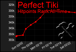 Total Graph of Perfect Tiki