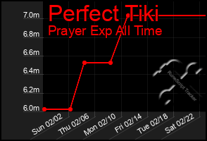 Total Graph of Perfect Tiki