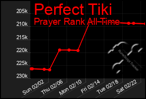 Total Graph of Perfect Tiki