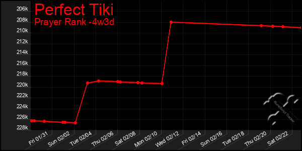 Last 31 Days Graph of Perfect Tiki