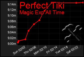 Total Graph of Perfect Tiki