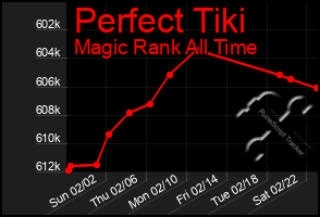 Total Graph of Perfect Tiki