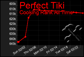 Total Graph of Perfect Tiki