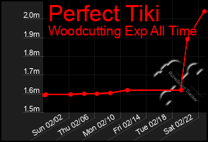 Total Graph of Perfect Tiki