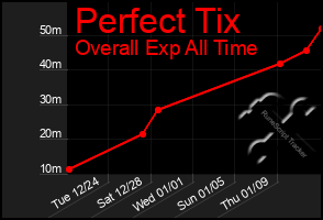 Total Graph of Perfect Tix