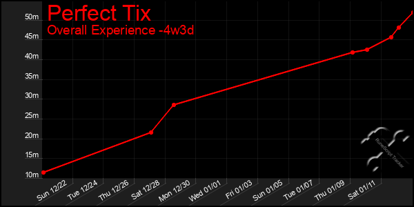 Last 31 Days Graph of Perfect Tix