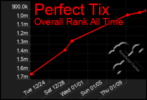 Total Graph of Perfect Tix