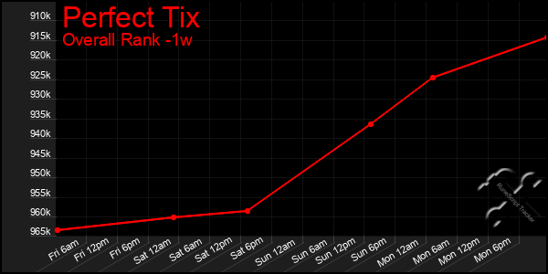 1 Week Graph of Perfect Tix