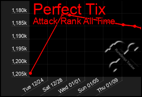 Total Graph of Perfect Tix