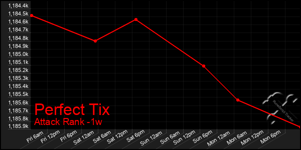 Last 7 Days Graph of Perfect Tix